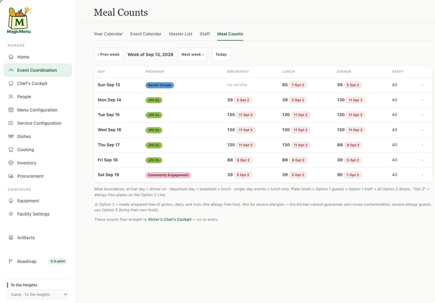 The meal-count roll-up for one week: every group and the staff, one number per meal, the accommodated count broken out.