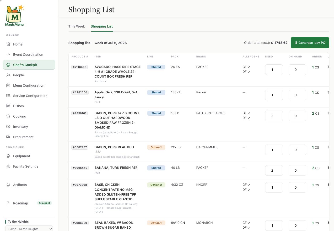 The week's menus as a product-level shopping list, with allergen flags, and the one-click purchase order.