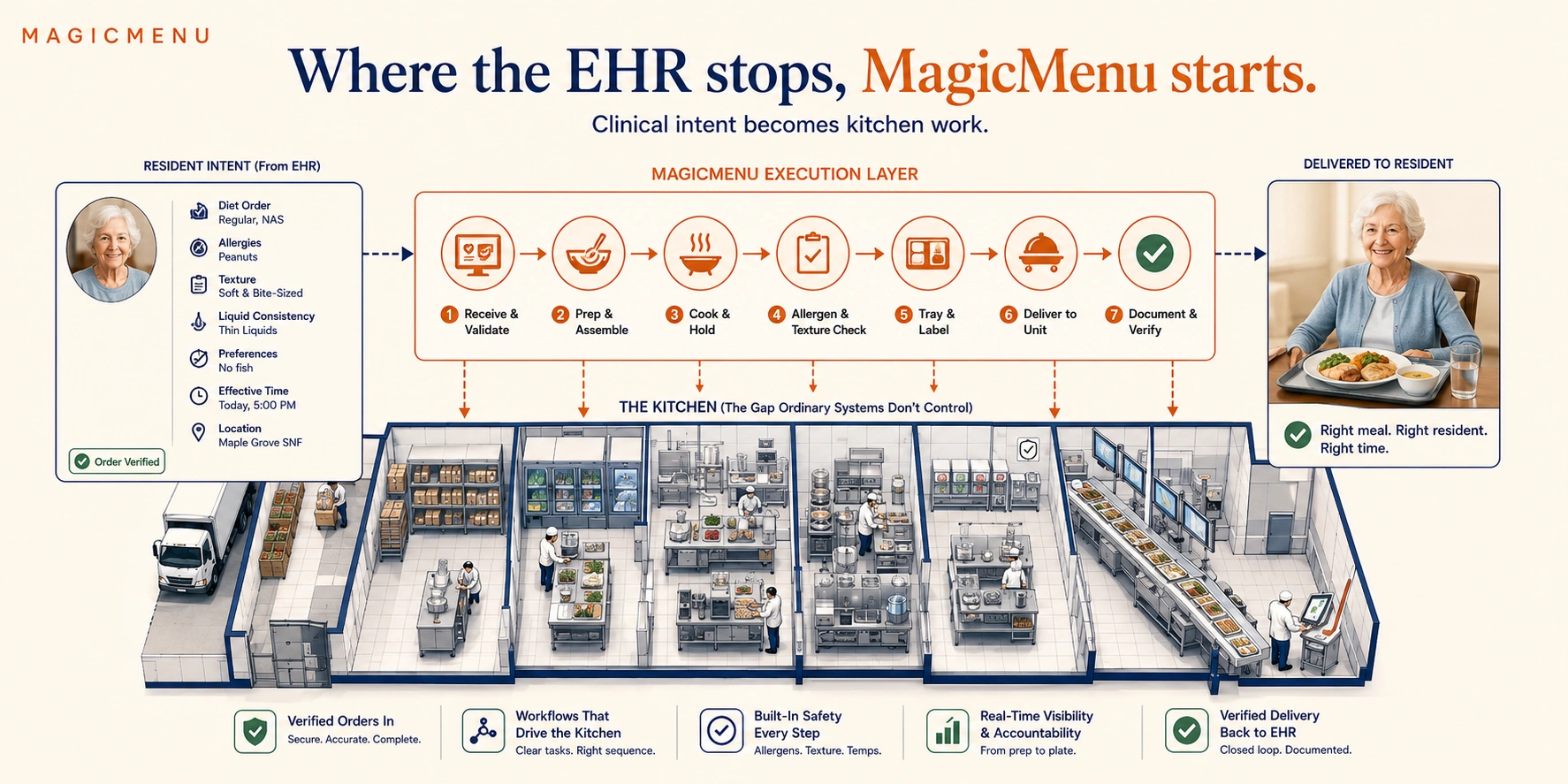 Where the EHR stops, MagicMenu starts: clinical intent becomes kitchen work, from verified orders through preparation, checks, delivery and documentation.